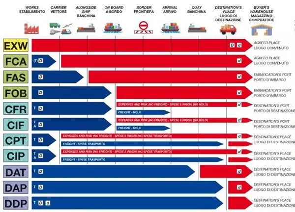 Regole Incoterms®  2010: tutte le novità