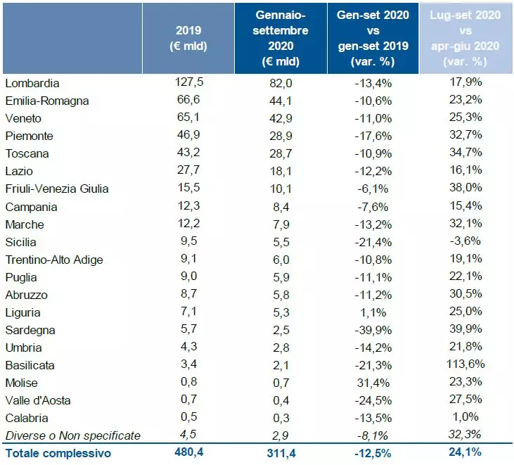 Export regioni italiane settembre 2020