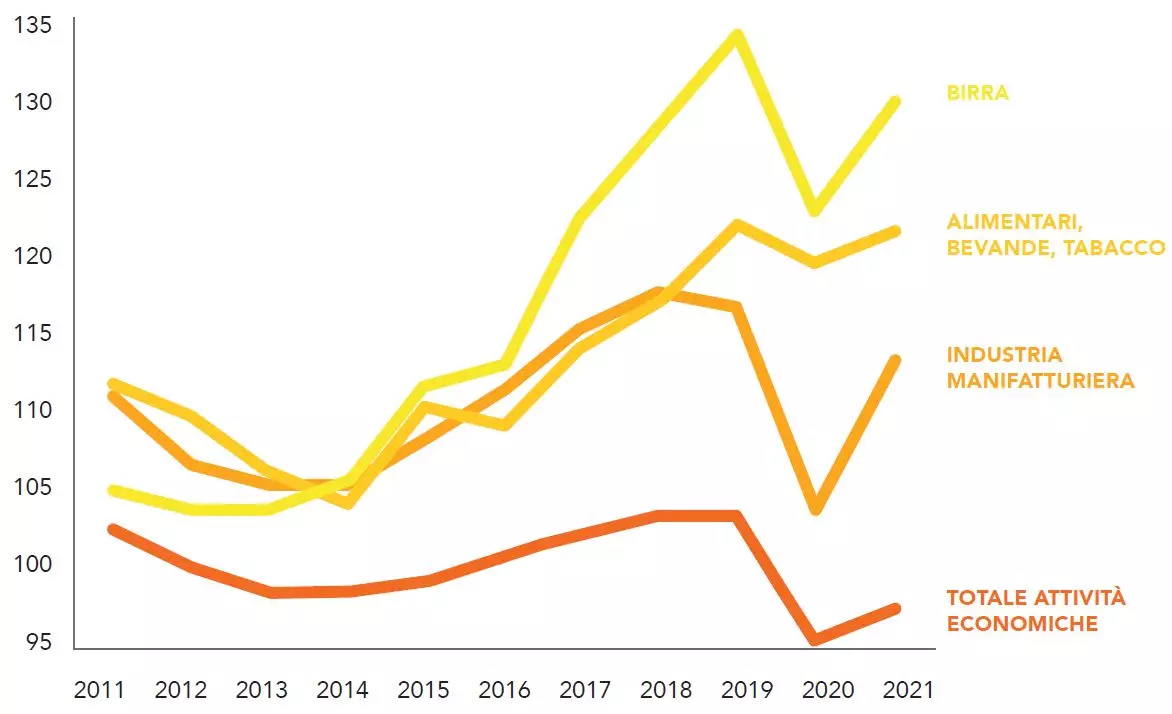 Produzione birra in Italia 2020