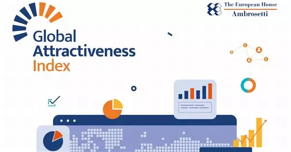 Global Attractiveness Index 2022: Italia al 19° posto