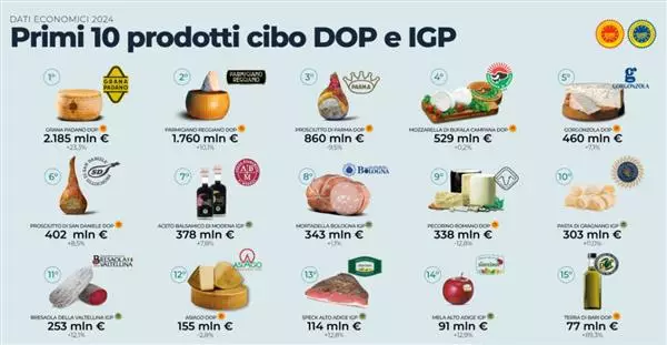Export 2024 Dop economy sopra i 12 miliardi