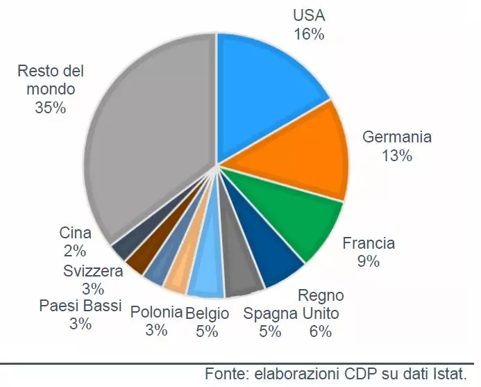 Export robotica italia