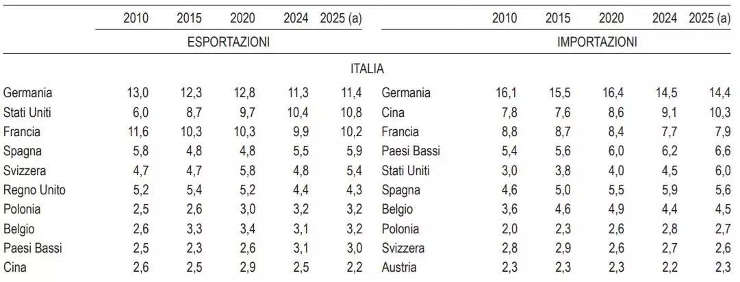Export Import Italia 2025