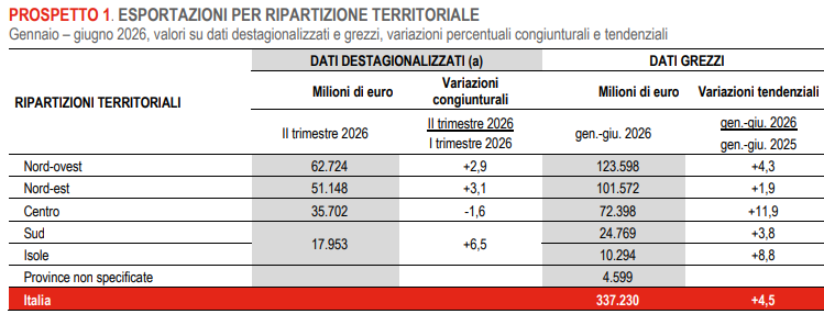 Export regioni II trimestre 2026