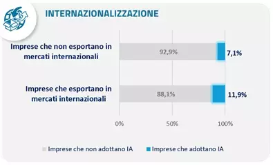 Correlazione adozione IA Internazionalizzazione