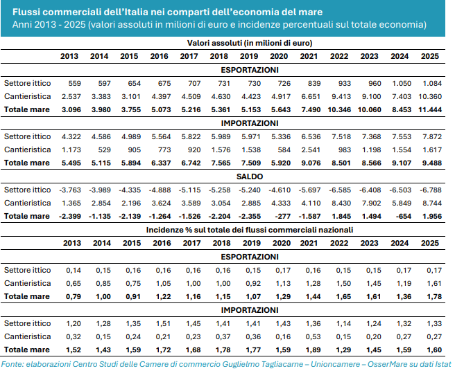 Flussi commerciali Italia Blue economy