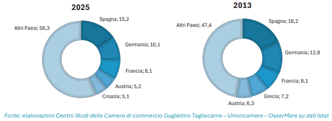 Mercati sbocco settore ittico