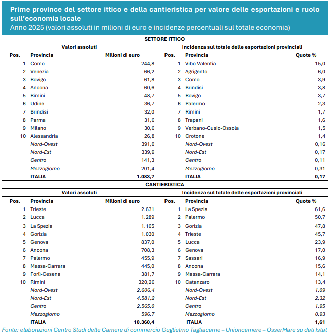 Ranking export provincie Blue economy