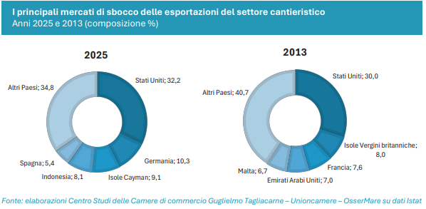 Principali mercati cantieristica