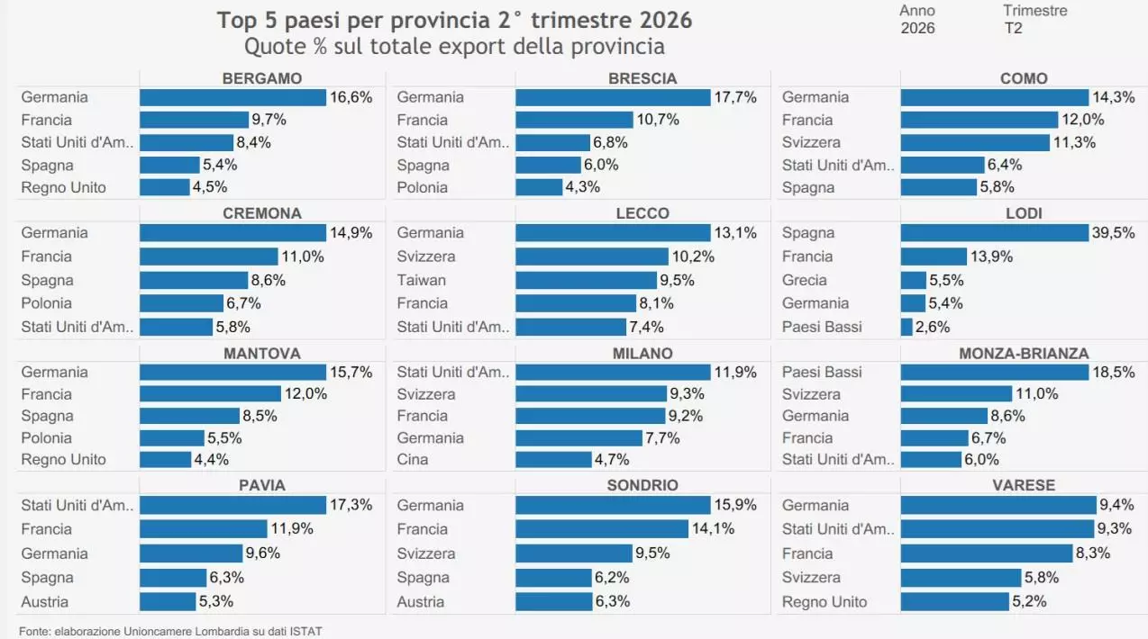 Export province lombarde II trimestre 2026
