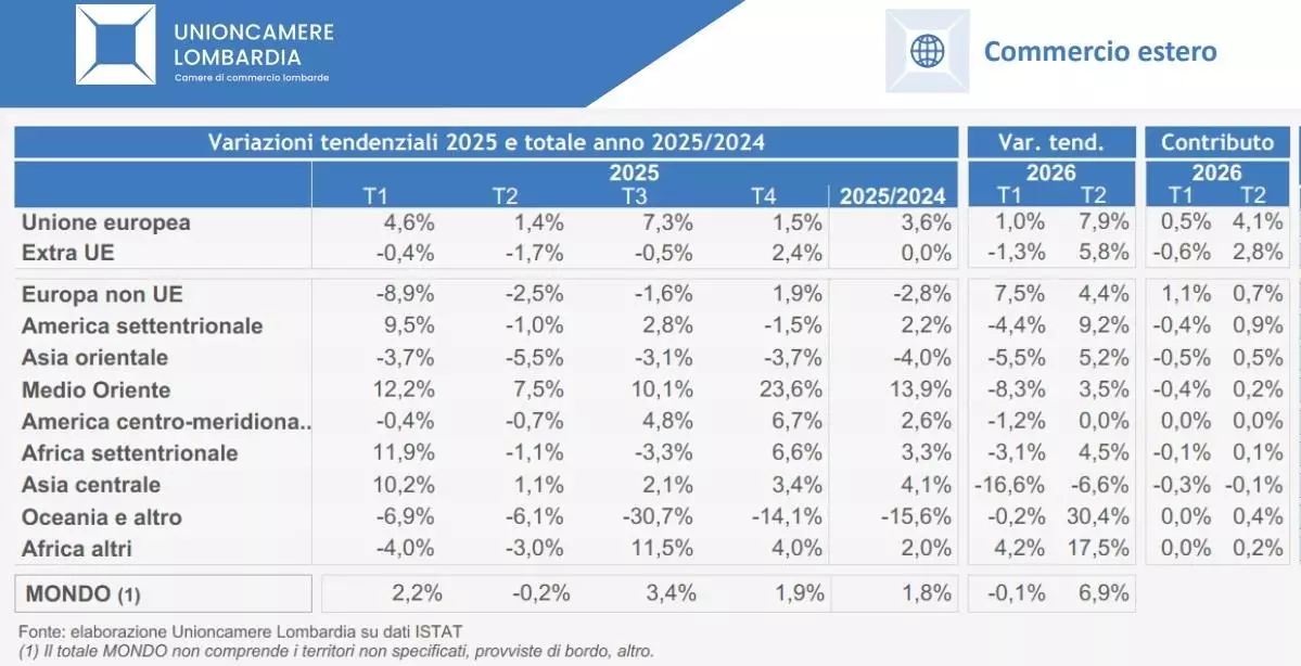 Interscambio commerciale Lombardia II trimestre 2026